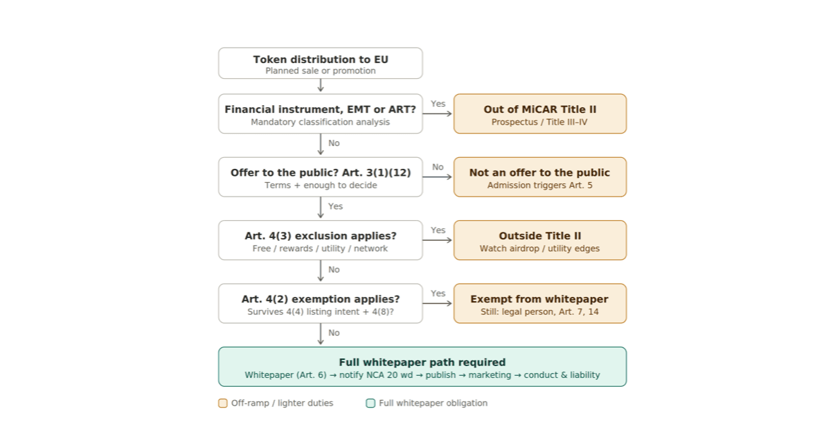 MiCA Article 4 decision flow: when a token sale becomes an offer to the public requiring a whitepaper