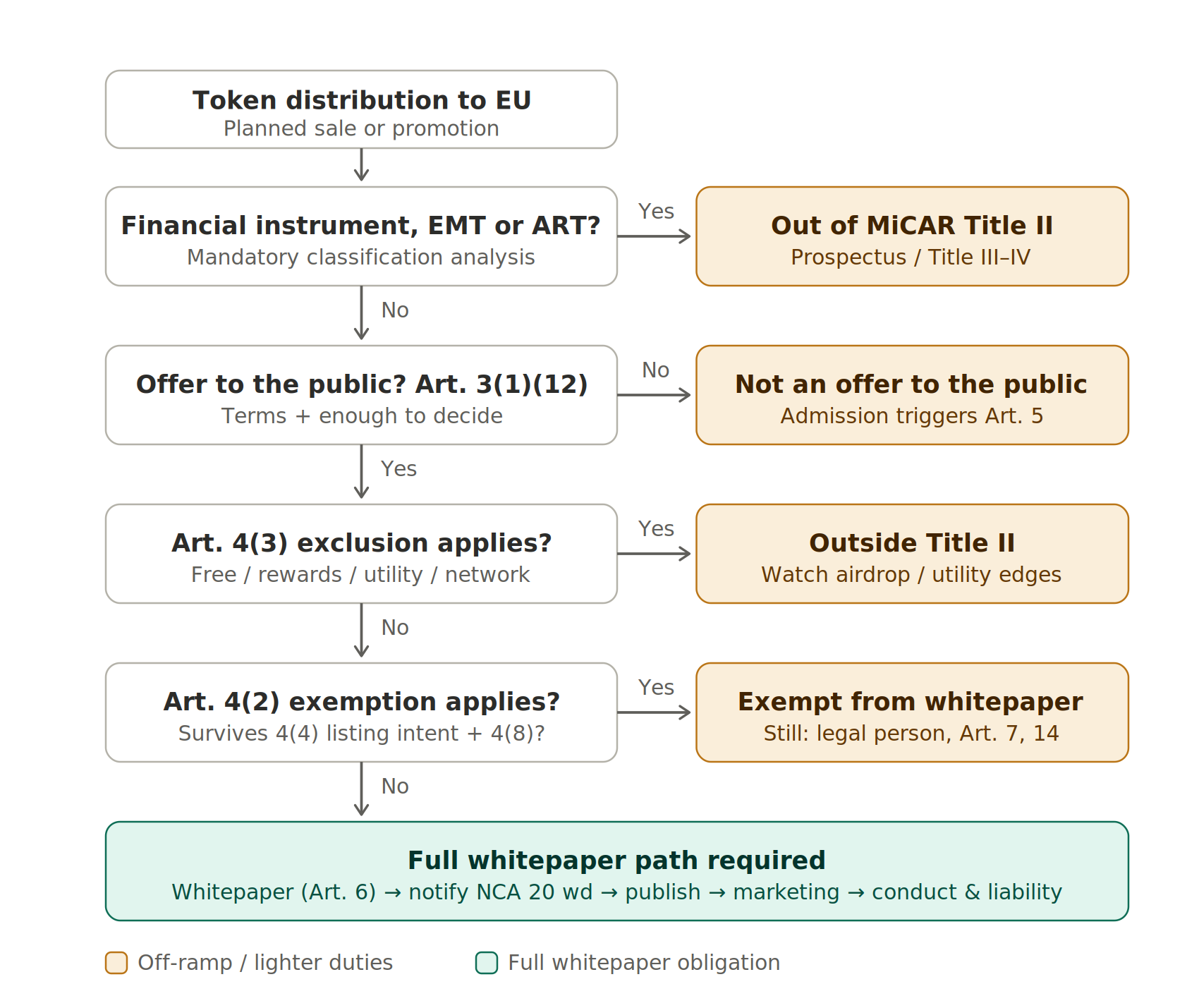 MiCA Article 4 decision flow: when a token sale becomes an offer to the public requiring a whitepaper