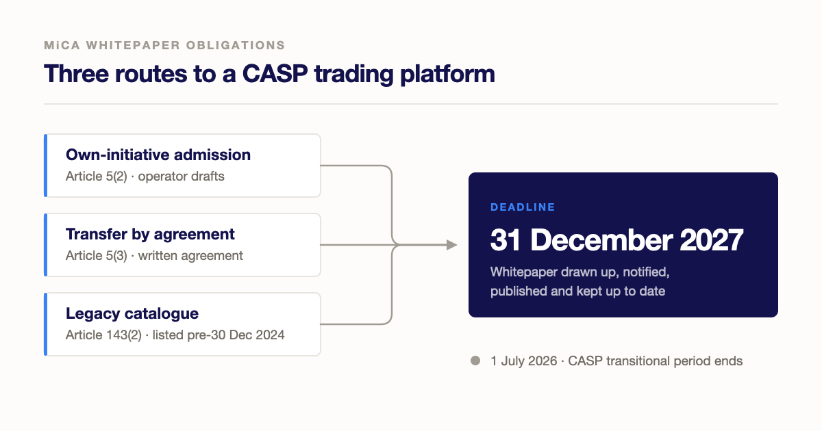 Three routes by which MiCA whitepaper obligations fall on CASP trading platforms, converging on the 31 December 2027 legacy-catalogue deadline.